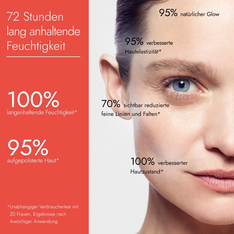 KLAPP Triple Action Moisturizing Day + Night Cream – 24h-Pflege, 50ml, grafische Darstellung Wirkstoffstudie